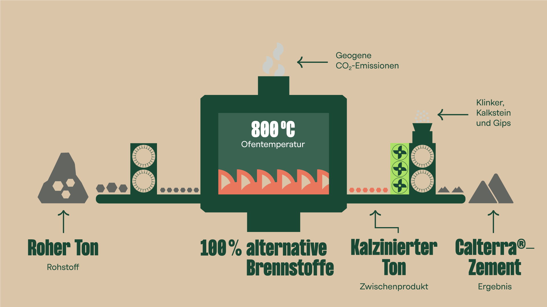 Grafik CO2 Reduktion Calterra